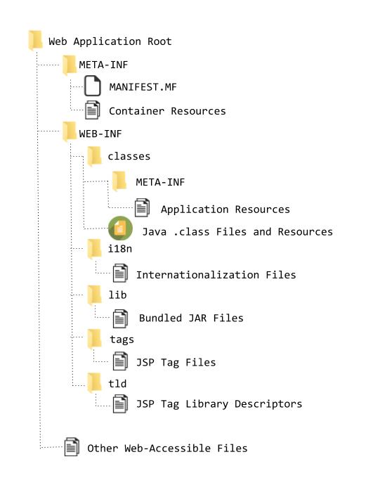 Directory Structure